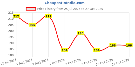 flipkart.com bouchic Newborn baby Bibs with premium quality Soft cotton. Pack of 5 bouchic Price History Graph from 25 Jul 2025 to 27 Oct 2025