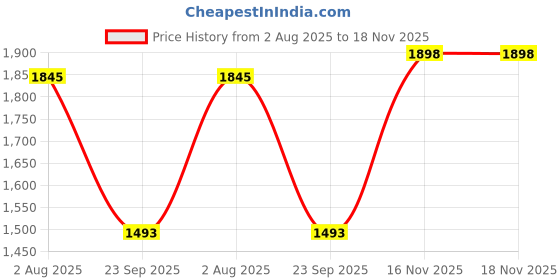 flipkart.com baybee Newborn Baby Boys and Girls Sleep Cotton Hanging Swing Cradle with Metal Hanger baybee Price History Graph from 2 Aug 2025 to 17 Nov 2025