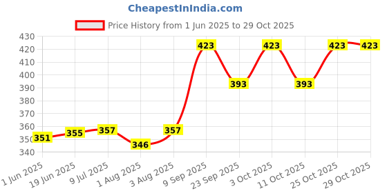 flipkart.com domain Newborn Baby Carrier Multipurpose Front & Back Facing Bag 0 To 3 Year Baby Carrier domain Price History Graph from 1 Jun 2025 to 29 Oct 2025
