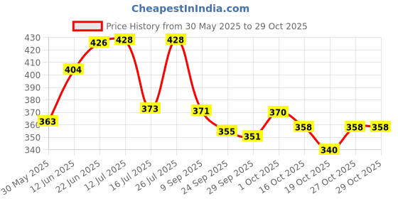 flipkart.com domain Newborn Baby Carrier Multipurpose Front & Back Facing Bag 0 To 3 Year Baby Carrier domain Price History Graph from 30 May 2025 to 29 Oct 2025