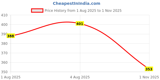 flipkart.com domain Newborn Baby Carrier Multipurpose Front & Back Facing Bag 0 To 3 Year Baby Carrier domain Price History Graph from 1 Aug 2025 to 1 Nov 2025