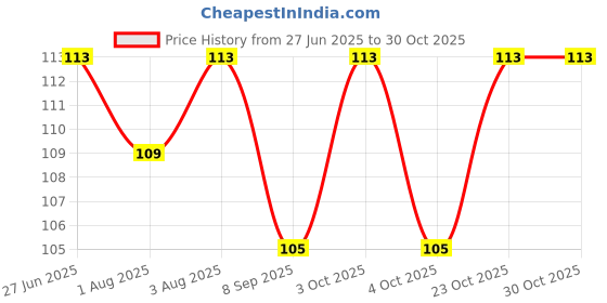 flipkart.com dm enterprises NewBorn Baby Cloth Diaper/Nappy Set of 5 For (0 - 6 Months) dm enterprises Price History Graph from 27 Jun 2025 to 30 Oct 2025