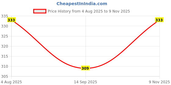 flipkart.com duggu kids Newborn baby cotton cloth Nappy (langot) printed pack of 5 duggu kids Price History Graph from 4 Aug 2025 to 9 Nov 2025