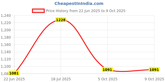 flipkart.com chadu Newborn baby Cotton Hanging Swing Cradle with Mosquito Net Spring 0-12 Months Sleeping Bag chadu Price History Graph from 22 Jun 2025 to 8 Oct 2025