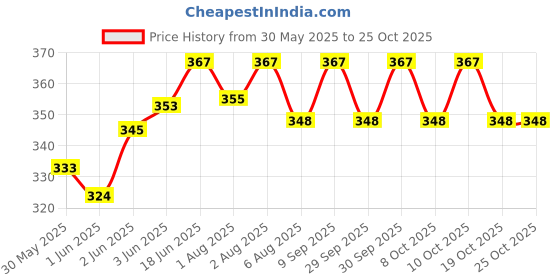flipkart.com megnam NewBorn Baby Cotton Hosiery Fabric Wide Padded Baby Reusable Nappy Langot megnam Price History Graph from 30 May 2025 to 24 Oct 2025