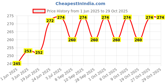flipkart.com megnam NewBorn Baby Cotton Hosiery Fabric Wide Padded Baby Reusable Nappy Langot megnam Price History Graph from 1 Jun 2025 to 29 Oct 2025