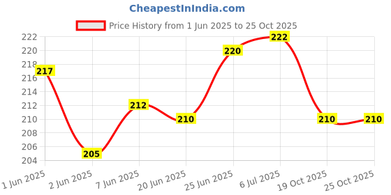 flipkart.com megnam NewBorn Baby Cotton Hosiery Fabric Wide Padded Baby Reusable Nappy Langot megnam Price History Graph from 1 Jun 2025 to 24 Oct 2025