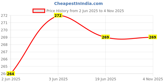 flipkart.com megnam NewBorn Baby Cotton Hosiery Fabric Wide Padded Baby Reusable Nappy Langot megnam Price History Graph from 2 Jun 2025 to 2 Nov 2025