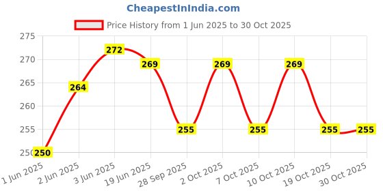 flipkart.com megnam NewBorn Baby Cotton Hosiery Fabric Wide Padded Baby Reusable Nappy Langot megnam Price History Graph from 1 Jun 2025 to 30 Oct 2025