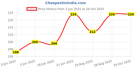 flipkart.com megnam NewBorn Baby Cotton Hosiery Fabric Wide Padded Baby Reusable Nappy Langot megnam Price History Graph from 3 Jun 2025 to 29 Oct 2025