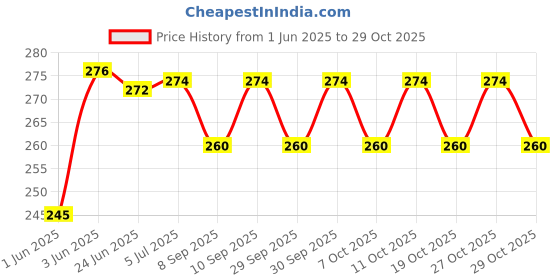 flipkart.com megnam NewBorn Baby Cotton Hosiery Fabric Wide Padded Baby Reusable Nappy Langot megnam Price History Graph from 1 Jun 2025 to 29 Oct 2025