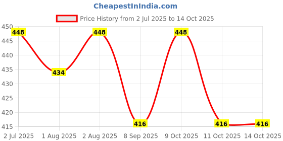 flipkart.com duggu kids Newborn Baby cotton nappy reusable and washable Available in multiple colours duggu kids Price History Graph from 2 Jul 2025 to 14 Oct 2025