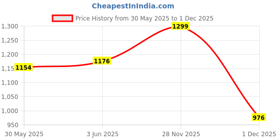 flipkart.com smiley bell Newborn Baby Cradle, Swing, Jhula, Palna, Bed, Crib with Mosquito Net smiley bell Price History Graph from 30 May 2025 to 28 Nov 2025