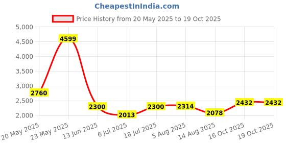 flipkart.com meena enterprises Newborn Baby Cradle with Hammock,Foldable,Newborn sleeping cradle,parna,julha meena enterprises Price History Graph from 20 May 2025 to 19 Oct 2025