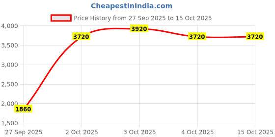 flipkart.com meena enterprises Newborn baby cradle,Baby Cradle with Comfortable Hammock,baby cradle for travel meena enterprises Price History Graph from 27 Sep 2025 to 15 Oct 2025