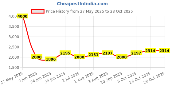 flipkart.com meena enterprises Newborn baby cradle,Baby Cradle with Comfortable Hammock,Foldable baby cradle meena enterprises Price History Graph from 27 May 2025 to 28 Oct 2025