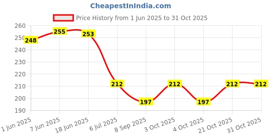 flipkart.com kupepe Newborn Baby Feeding Bottle & Fruit and Juice Feeder with Cover (Pack of 2) Feeder kupepe Price History Graph from 1 Jun 2025 to 30 Oct 2025