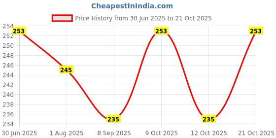 flipkart.com kupepe Newborn Baby Feeding Bottle & Fruit and Juice Feeder with Cover (Pack of 2) Feeder kupepe Price History Graph from 30 Jun 2025 to 19 Oct 2025
