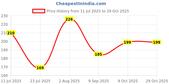 flipkart.com littlewonders Newborn Baby Feeding Bottle & Fruit Feeder With Cover (pack Of 3) Teether and Feeder littlewonders Price History Graph from 11 Jul 2025 to 29 Oct 2025