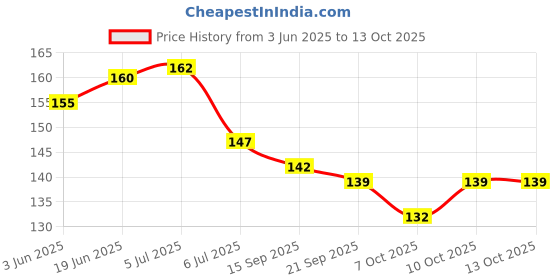 flipkart.com kidsify Newborn Baby Feeding Bottle Silicone Squeez Feeding Spoon Milk Cereal Training Feeder and Fruit Shape Silicone Teether(Set of 2) Teether and Feeder kidsify Price History Graph from 3 Jun 2025 to 13 Oct 2025