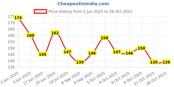 flipkart.com kidsify Newborn Baby Feeding Bottle Silicone Squeez Feeding Spoon Milk Cereal Training Feeder and Fruit Shape Silicone Teether(Set of 2) Teether and Feeder kidsify Price History Graph from 2 Jun 2025 to 26 Oct 2025