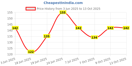 flipkart.com kidsify Newborn Baby Feeding Bottle Silicone Squeez Feeding Spoon Milk Cereal Training Feeder and Fruit Shape Silicone Teether(Set of 2) Teether and Feeder kidsify Price History Graph from 3 Jun 2025 to 13 Oct 2025