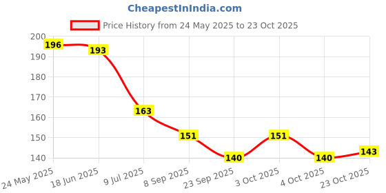 flipkart.com kidsify Newborn Baby Feeding Bottle Silicone Squeez Feeding Spoon Milk Cereal Training Feeder and Fruit Shape Silicone Teether(Set of 2) Teether and Feeder kidsify Price History Graph from 24 May 2025 to 22 Oct 2025