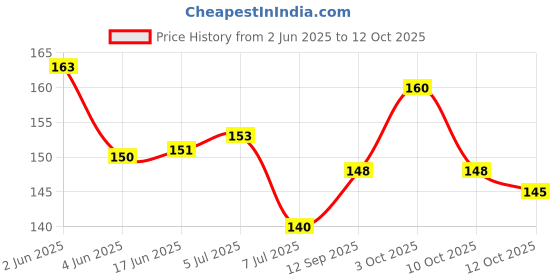 flipkart.com kidsify Newborn Baby Feeding Bottle Silicone Squeez Feeding Spoon Milk Cereal Training Feeder and Fruit Shape Silicone Teether(Set of 2) Teether and Feeder kidsify Price History Graph from 2 Jun 2025 to 12 Oct 2025