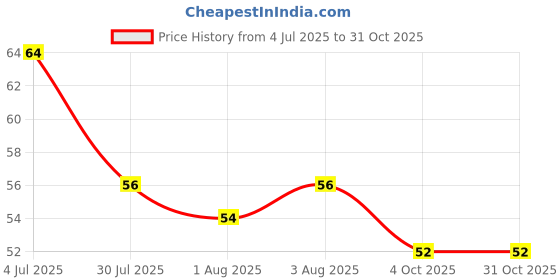 flipkart.com gymsy Newborn Baby Finger Tooth Brush, with Case (Kids-Toothbrush; Non-Toxic odorless Ultra Soft Toothbrush gymsy Price History Graph from 4 Jul 2025 to 30 Oct 2025