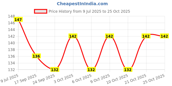 flipkart.com kidzomazic Newborn Baby Food Feeder- Silicon kidzomazic Price History Graph from 9 Jul 2025 to 24 Oct 2025