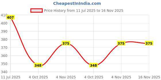 flipkart.com happy baby Newborn Baby Food Feeder Toddler Safe Silicone Squeeze Fresh Food Feeder Bottle Spoon Bottle Milk Fruit Shake Juice Soup Cereal Bottle for Baby ( PACK-1)- silicon happy baby Price History Graph from 11 Jul 2025 to 16 Nov 2025