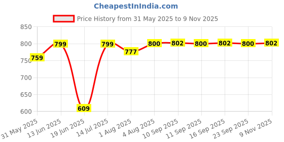 flipkart.com luvlap Newborn Baby Gift Set of 8 Items, Clothes Set for New born to 3 Months, luvlap Price History Graph from 31 May 2025 to 9 Nov 2025