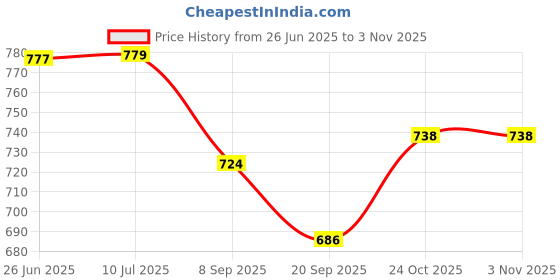 flipkart.com nafhotoz Newborn Baby Gym Mat with Sound Piano and Animal Hanging Toys nafhotoz Price History Graph from 26 Jun 2025 to 2 Nov 2025