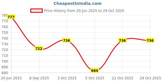 flipkart.com nafhotoz Newborn Baby Kick and Play Piano Gym Mat with Animal Prints & Music nafhotoz Price History Graph from 20 Jun 2025 to 29 Oct 2025