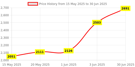 flipkart.com fun baby Newborn Baby Little Nest Bassinet Cradle with Mosquito Net-Canopy and bottle stand Recommened For Cradle For Baby With Net And Swing kids Cradle Baby Cradle Mosquito Net Cradle baby cradle jhula swing fun baby Price History Graph from 15 May 2025 to 30 Jun 2025