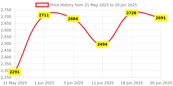 flipkart.com fun baby Newborn Baby LittleNest Bassinet Cradle with Mosquito Net-Canopy And Wheels Recommened For Cradle For Baby With Net And Swing kids Cradle Baby Cradle Mosquito Net Cradle baby cradle jhula swing fun baby Price History Graph from 21 May 2025 to 20 Jun 2025