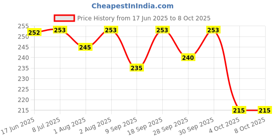 flipkart.com meeowmee Newborn Baby Mitten Sets with Cap and Booties Set/Newborn Gloves Set meeowmee Price History Graph from 17 Jun 2025 to 8 Oct 2025