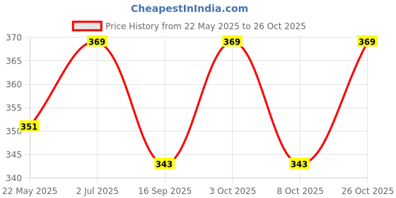 flipkart.com cuddle weave Newborn Baby Pom Pom Cotton Foldable Baby Bed cuddle weave Price History Graph from 22 May 2025 to 26 Oct 2025