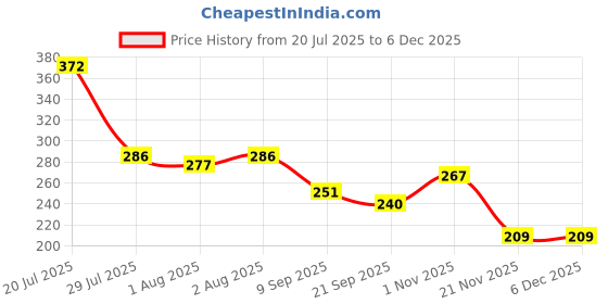 flipkart.com kalra magic Newborn Baby Powder Puff with Box Holder Container for Kids kalra magic Price History Graph from 20 Jul 2025 to 5 Dec 2025