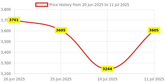 flipkart.com toby Newborn baby pram stroller 3 different seat position ,canopy and backrest Twin Strollers & Prams toby Price History Graph from 20 Jun 2025 to 11 Jul 2025
