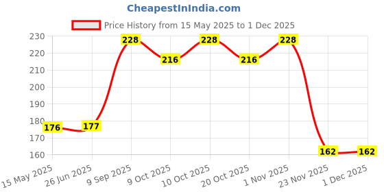 flipkart.com oddeven Newborn Baby Rattle Ball for Kids Rolling Hand Bell Ball Rattle Rattle oddeven Price History Graph from 15 May 2025 to 30 Nov 2025