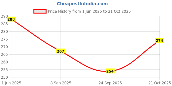 flipkart.com rosefair Newborn Baby Rattles Infant Rattle Toys Set for 6-12 Months Boy Girl (5 PCS) Rattle rosefair Price History Graph from 1 Jun 2025 to 21 Oct 2025