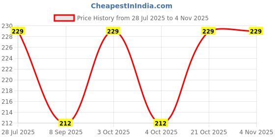 flipkart.com taido Newborn Baby Reusable Cloth Diapers, Washable Adjustable Infant Diaper Nappies taido Price History Graph from 28 Jul 2025 to 2 Nov 2025