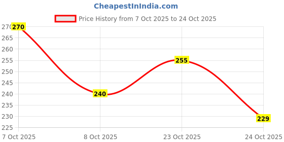 flipkart.com city order Newborn Baby Reusable Cloth Diapers, Washable Adjustable Infant Diaper Reusable Cloth Diapers city order Price History Graph from 7 Oct 2025 to 23 Oct 2025