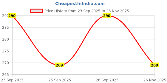 flipkart.com nandita creation Newborn baby Selecting the Perfect Mattress for Your Baby's Comfort pack of 2 nandita creation Price History Graph from 23 Sep 2025 to 26 Nov 2025