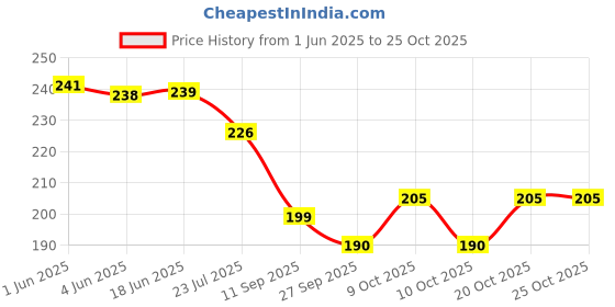 flipkart.com happy baby Newborn Baby Silicone Squeeze Serial Feeding Bottle Food Dispensing Spoon Fruit Feeder for Baby Kids- silicon happy baby Price History Graph from 1 Jun 2025 to 24 Oct 2025