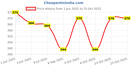 flipkart.com baby kingdom Newborn Baby Sleeping Bag Blue (0-6 Months) Sleeping Bag baby kingdom Price History Graph from 1 Jun 2025 to 25 Oct 2025