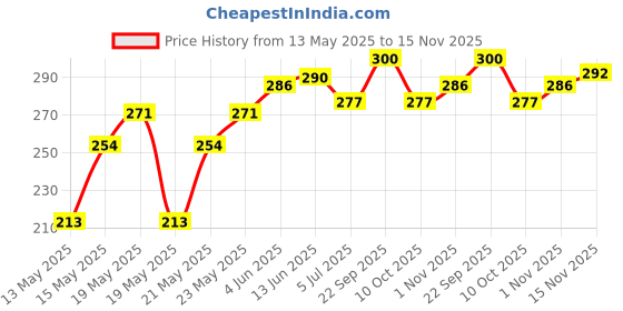 flipkart.com ghodadara traders NewBorn Baby Sleeping Bag Comfortable & Easy To CarryYour Baby Anywhere Sleeping Bag ghodadara traders Price History Graph from 13 May 2025 to 14 Nov 2025