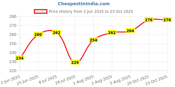flipkart.com ghodadara traders NewBorn Baby Sleeping Bag Comfortable & Easy To CarryYour Baby Anywhere Sleeping Sleeping Bag ghodadara traders Price History Graph from 2 Jun 2025 to 21 Oct 2025