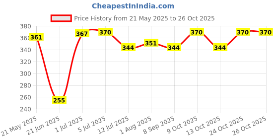 flipkart.com baby kingdom Newborn Baby Sleeping Bag Green (0-6 Months) Sleeping Bag baby kingdom Price History Graph from 21 May 2025 to 26 Oct 2025